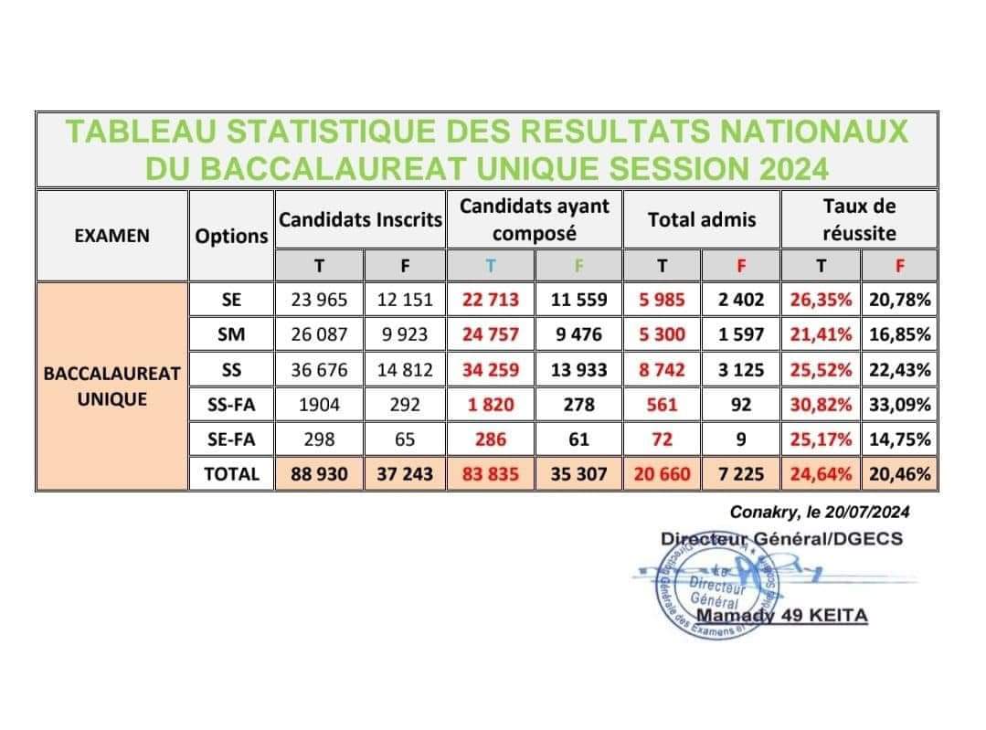 Baccalaur At Le Taux De R Ussite En Recul